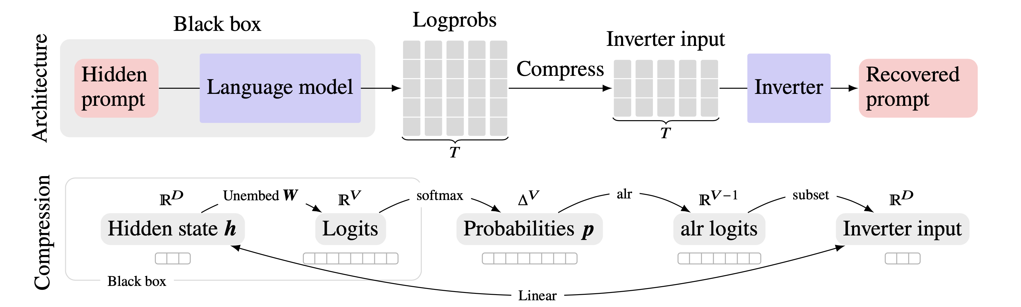 Our inverter architecture takes advantage of the fact that there is a linear map between the logprob outputs of the model and the model’s hidden state