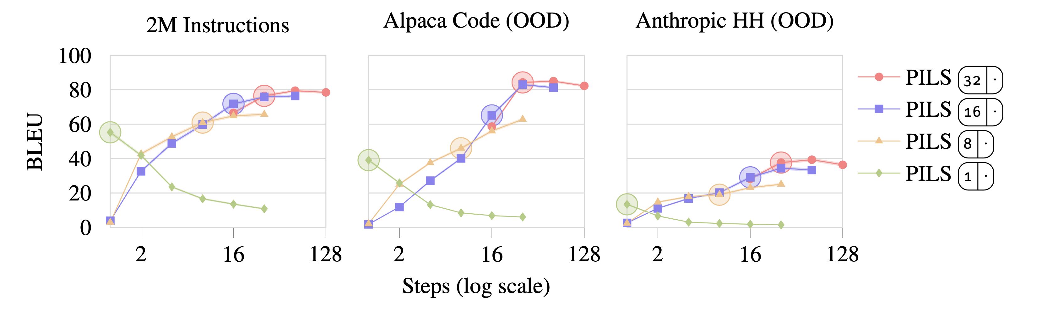 As the target model output length increases, our inverter’s accuracy improves, even when the length surpasses the sequence lengths seen during training. See the paper for a full explanation.