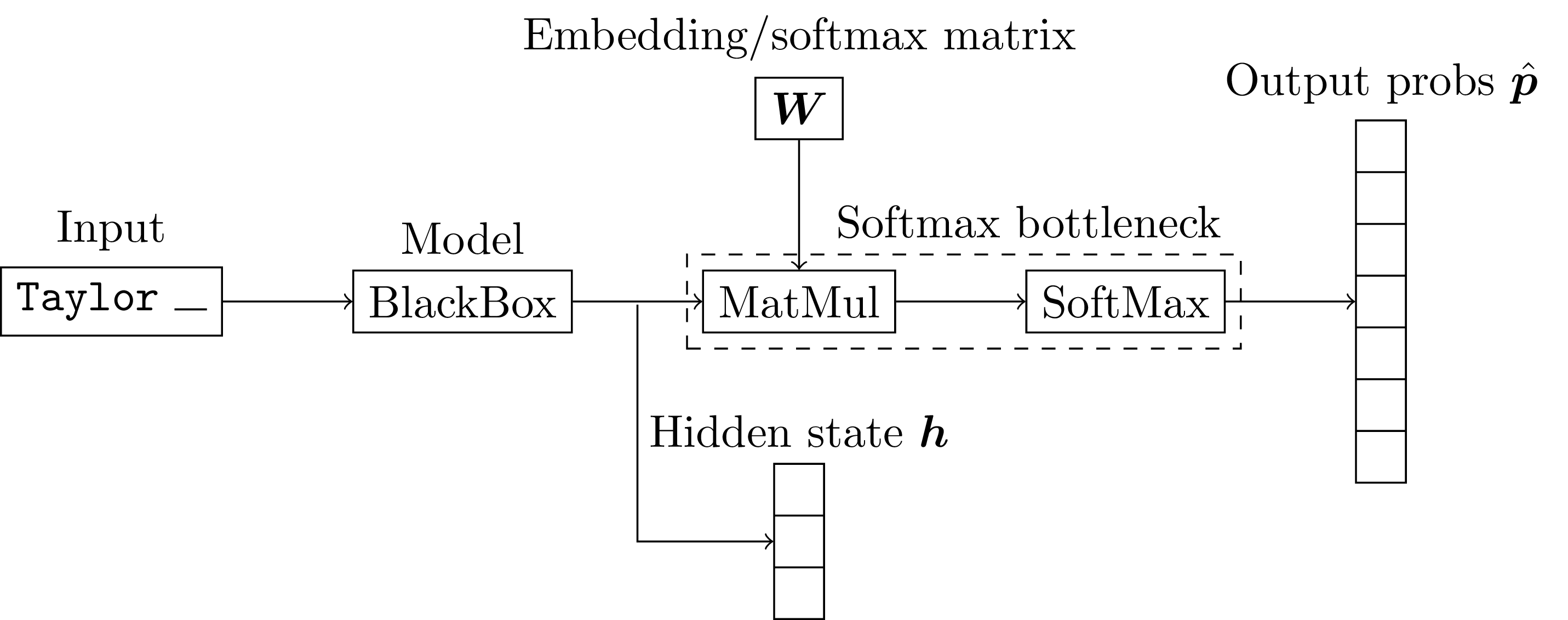 A linear map W composed with the softmax function projects language model hidden states to probability distributions.