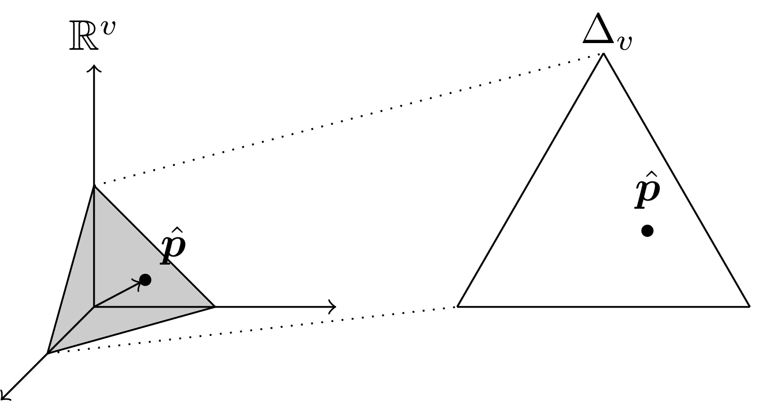 \Delta_d is also known as the d-simplex. Here we visualize the 3-simplex. Vectors like the one shown above (\hat{p}) that lie on the 3-simplex are valid probability distributions over 3 items.