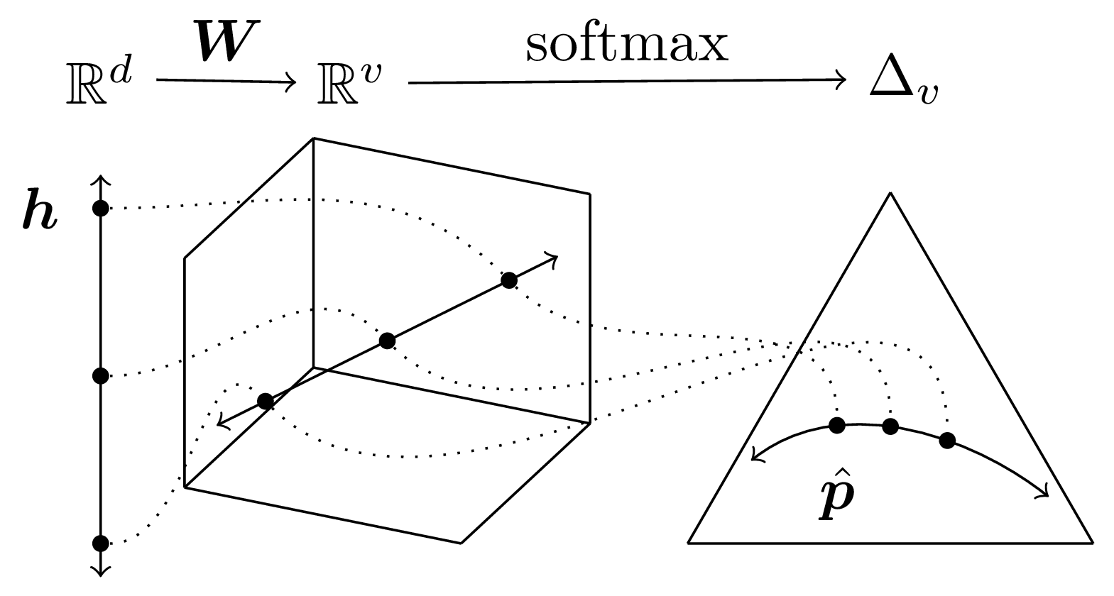 Because the low-rank projection W and the softmax function are linear, their composed image is a strict linear subspace of \Delta_v the vector space of distributions over a vocabulary of size v.